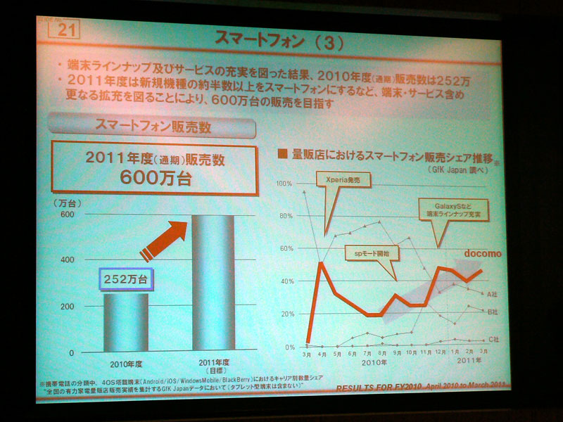 スマートフォン販売は600万台目指す