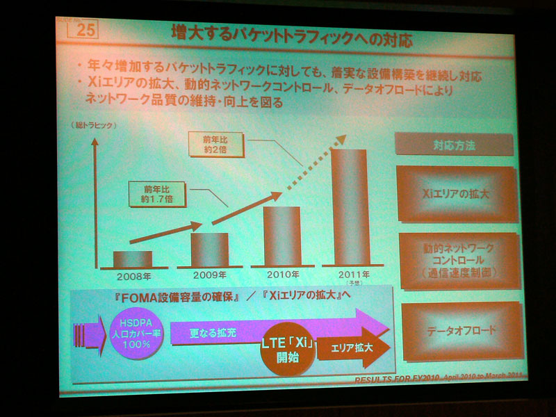 パケットトラフィック増大にも対応