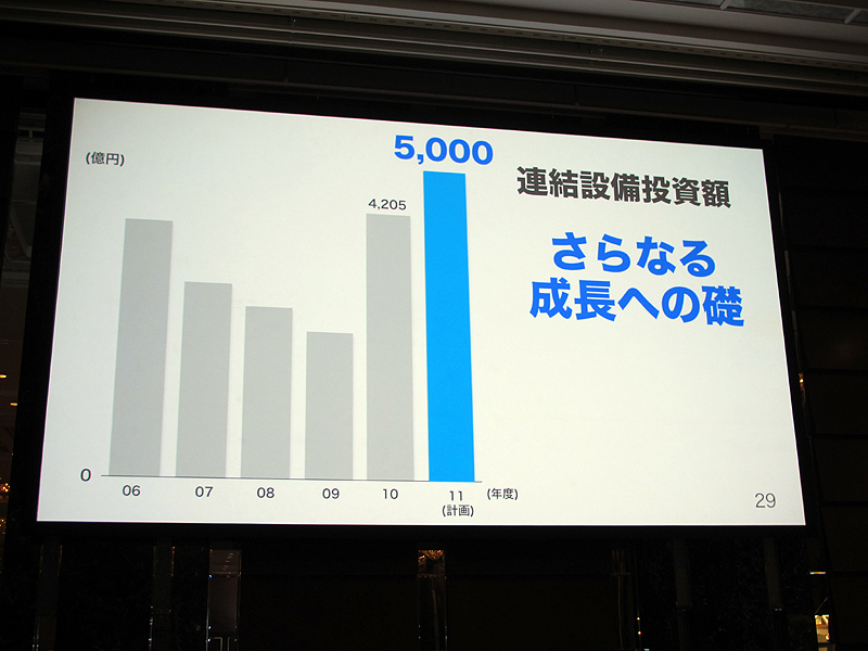 2011年度、2012年度の設備投資額は5000億円