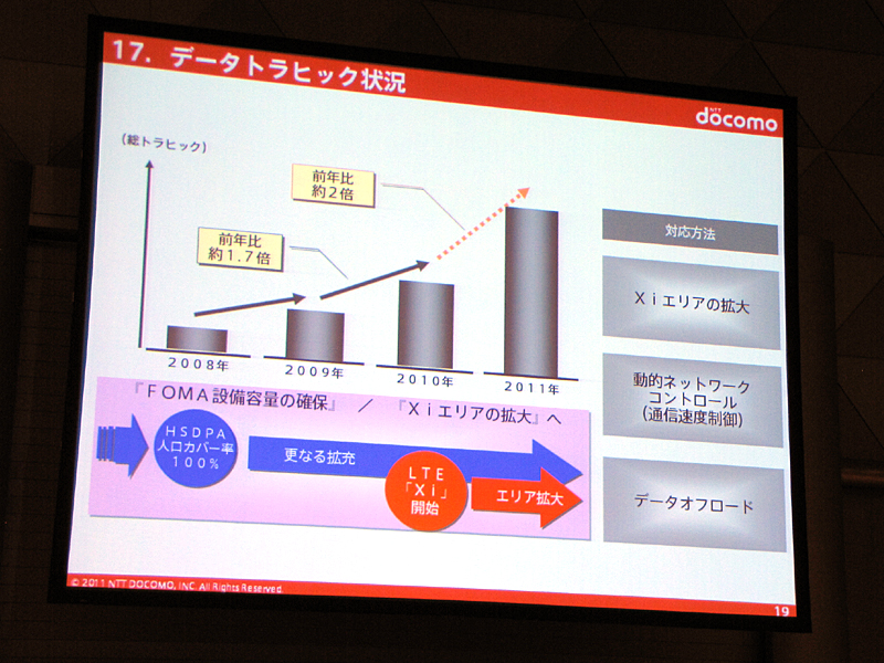通信トラフィックは急増している