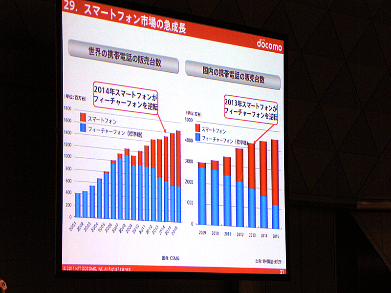 スマートフォンの販売比率も増加