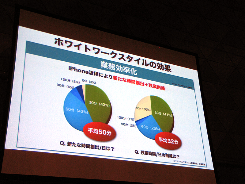 導入による業務の効率化で、1日あたり平均50分を創出できたという