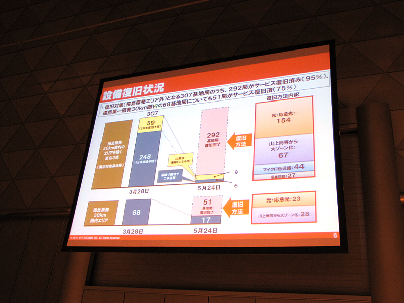 東日本大震災からの復旧状況