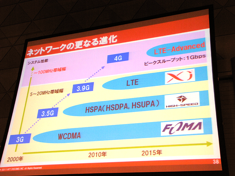 「Xi」をはじめ、無線ネットワークを強化することで需要に対応