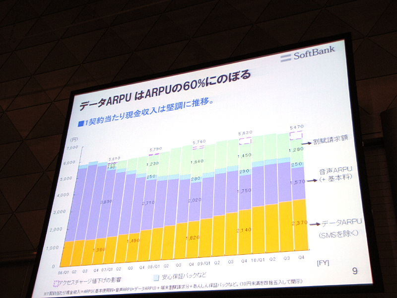 ARPUの60％をデータ通信料が占める