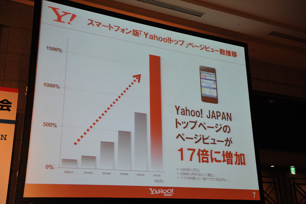 スマートフォン版「Yahoo!トップ」は2009年12月から17倍に