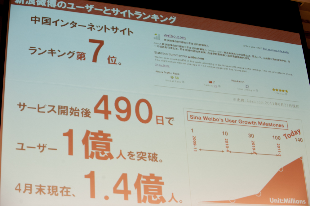 新浪微博のユーザーとサイトランキング
