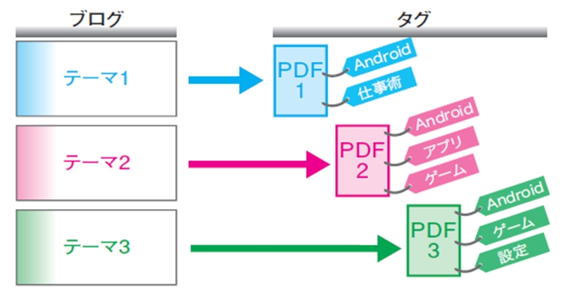 ブログなどの場合、一つのページにいくつものテーマが書かれていることがある。一つひとつ別のノートにして、それぞれタグを付けていけば、後から検索するのも簡単だ