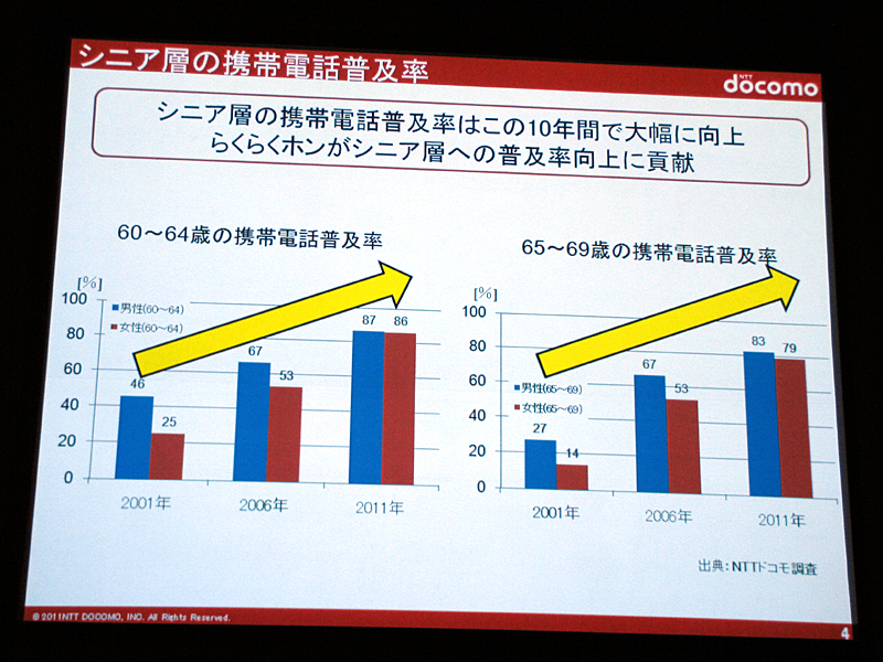 この10年でシニア層の携帯電話普及率は大幅に向上。らくらくホンの寄与は大きいと考えられる