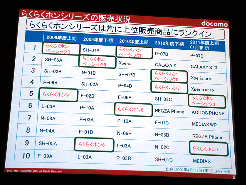 販売ランキングでも常に上位に入っている