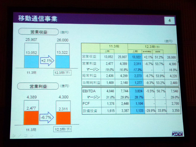 移動体通信事業の業績