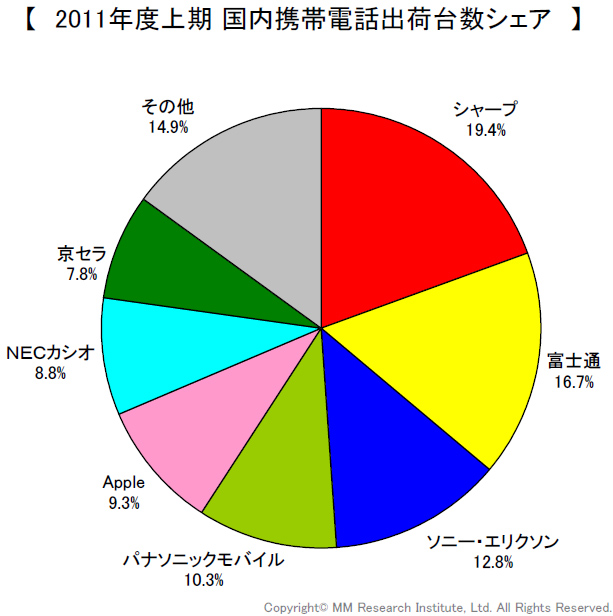 2011年度上期における携帯電話・スマートフォンのメーカー別シェア
