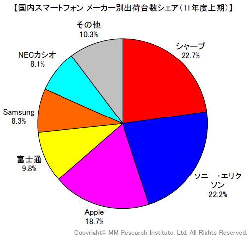 2011年度上期におけるスマートフォンのメーカー別シェア