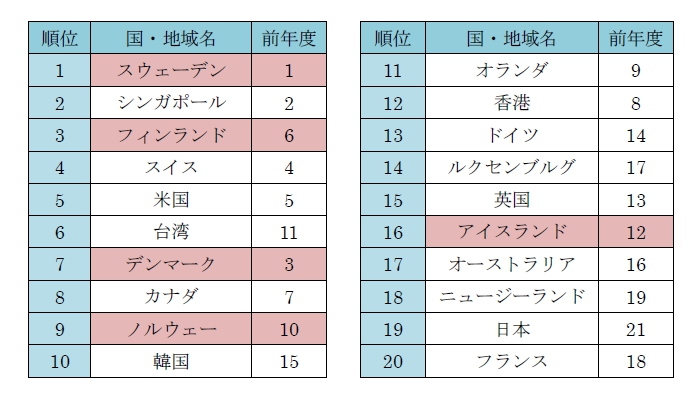 ICT競争力ランキング2010-2011<br>【出典】世界経済フォーラム（World Economic Forum :WEF） 「The Global Information Technology Report 2010-2011」<br>※WEFは毎年、国毎に、行政、企業、個人などに対してどれだけIT（情報技術）が整備・活用されているかを点数化し、NRI(Networked Readiness Index)としてランクづけを行なっている