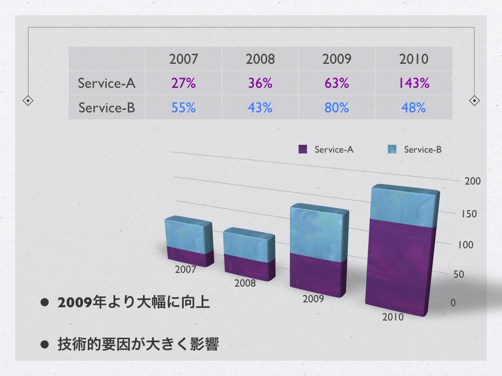 iPadなら、プレゼン資料を顧客に見せながら説明するなどの用途も