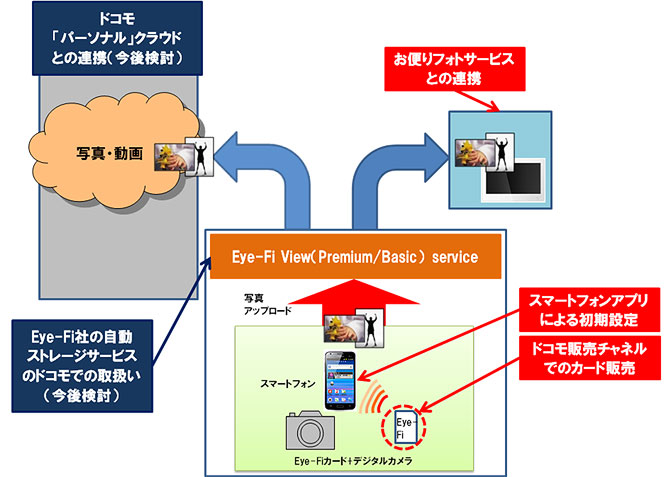 ドコモとEye-Fiの提携イメージ図