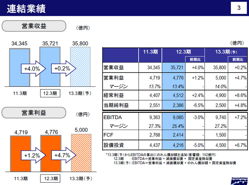 決算の概要と見通し