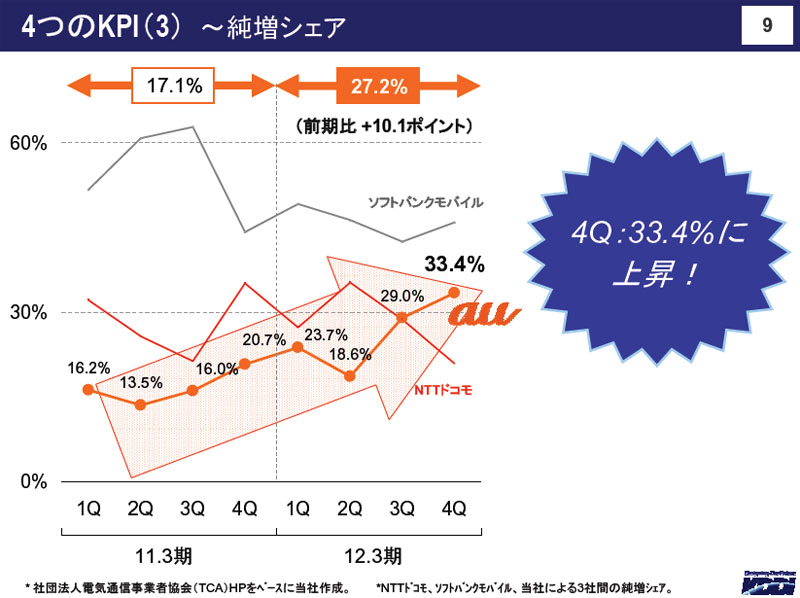 「純増シェア」