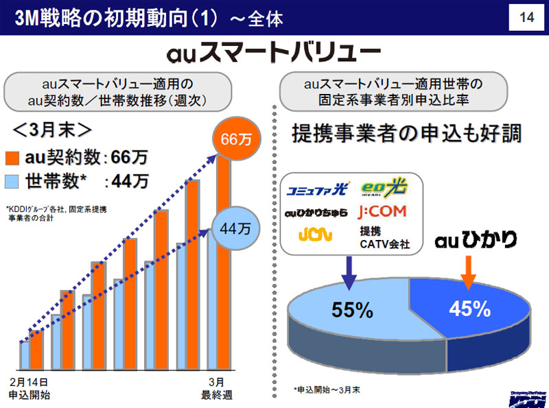 auスマートバリューの全体