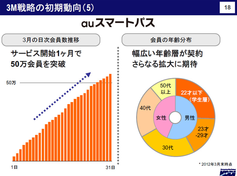 auスマートパスの動向