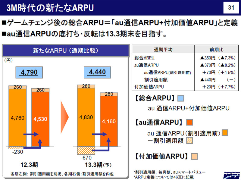 ARPUについては3M時代で新たな定義も示した