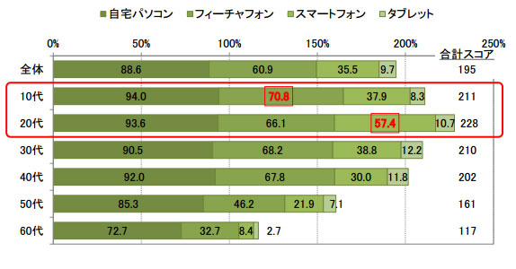 インターネット利用時の端末（NTTアド資料より引用）