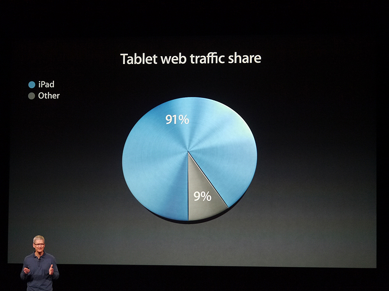 iPadのウェブへの接続シェアは91％。タブレットとして一番使われるウェブ閲覧用途でのシェアが高い