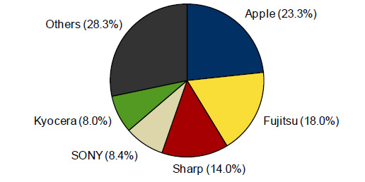 2012年 国内携帯電話出荷台数メーカー別シェア　合計4040万台 （出典：IDC Japan, 3/2013）