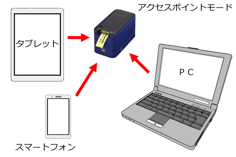 アクセスポイントモードを使うと、MEP-F10本体とスマートフォンなどの端末だけでプリントできる。クライアントモードを使うと、既存の無線LAN環境を使い、MEP-F10をネットワークプリンタとして使える