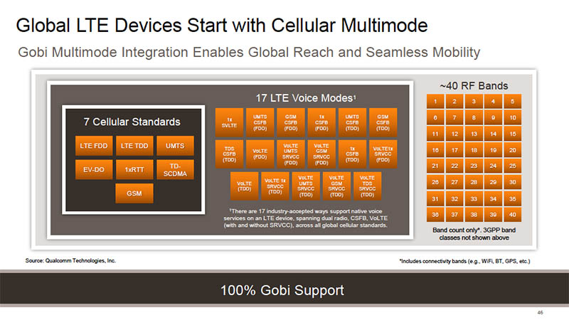 クアルコムの世界におけるLTEの音声通話対応は、他社を大きく引き離している