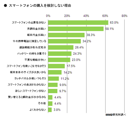 スマートフォンの購入を検討しない理由　出典：MMD研究所