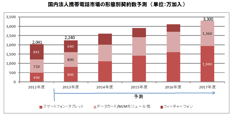 国内法人携帯電話市場、形態別の契約数予測　出典：シード・プランニング
