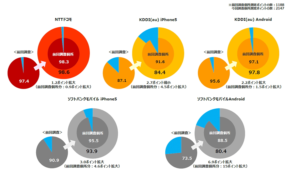 全国1793カ所におけるLTEエリアの割合　出典：日経BPコンサルティング