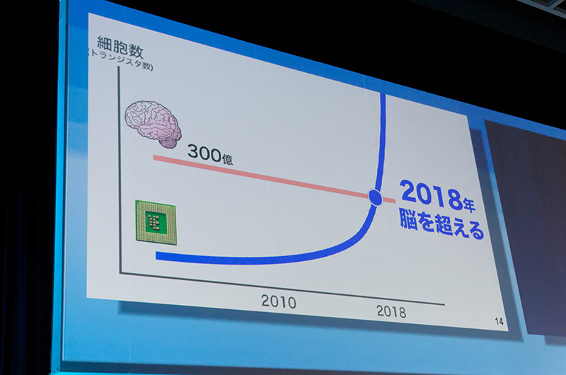 2018年にCPUのトランジスタ数は脳細胞の300億個を超え、2300年には1垓の3乗倍に達するという