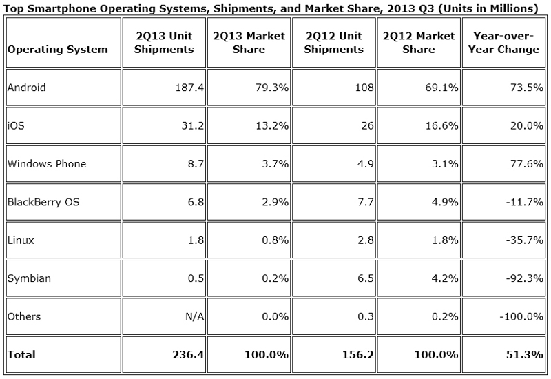 2013年第2四半期のスマートフォンOS別出荷台数および市場シェア（IDC発表資料より転載）