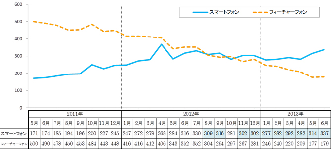 スマートフォンおよびフィーチャーフォン向け広告の出稿広告主数推移