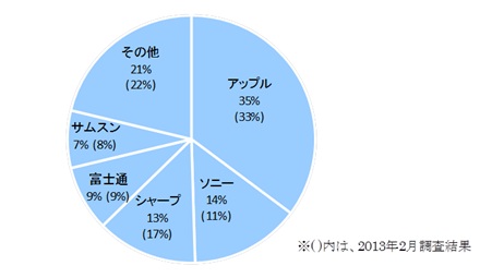 最もよく利用するスマートフォンのメーカー別シェア