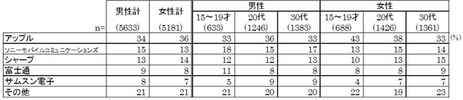 性・年齢別、最もよく利用するスマートフォンのメーカー別シェア（クリックで拡大）