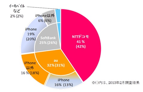 最もよく利用するスマートフォンのキャリア別シェア