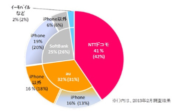 Vri調査 10代女子のスマホユーザーは43 がiphone ケータイ Watch