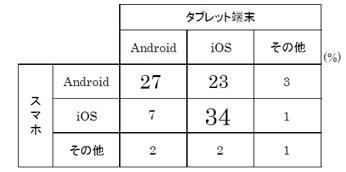 最もよく利用するスマートフォンとタブレット端末のOS組み合わせシェア