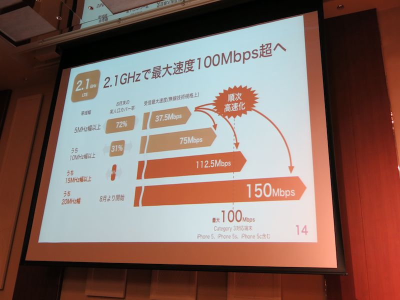 2.1GHz帯の高速化について