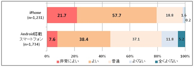 スマートフォン別　「本体」に対する満足度（インターネットメディア総合研究所調査）