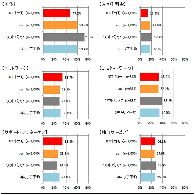 キャリア別　スマートフォンユーザーの項目別満足度（インターネットメディア総合研究所調査）