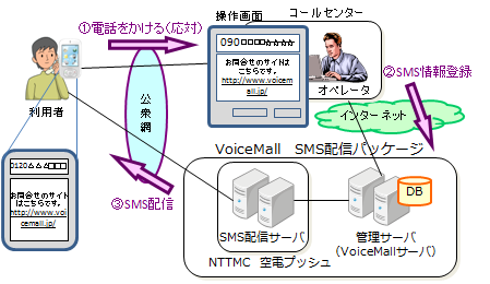 「SMS配信パッケージ」に追加される「ダイレクト型サービス」