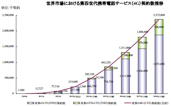 世界市場における第四世代携帯電話サービス（4G）契約数推移／矢野経済研究所推計