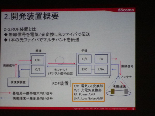 装置の概要、無線信号を光ファイバで伝送する