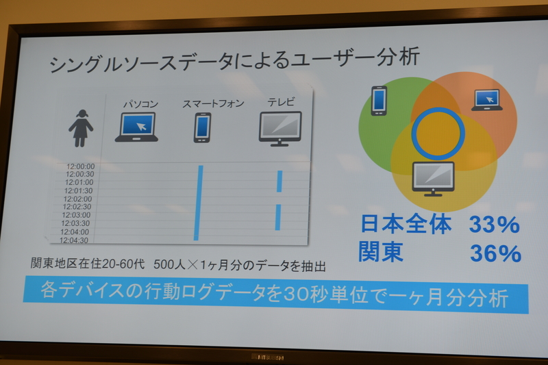 シングルソースデータとして、アンケート調査では難しい、調査に参加した個人の行動データを詳細に分析