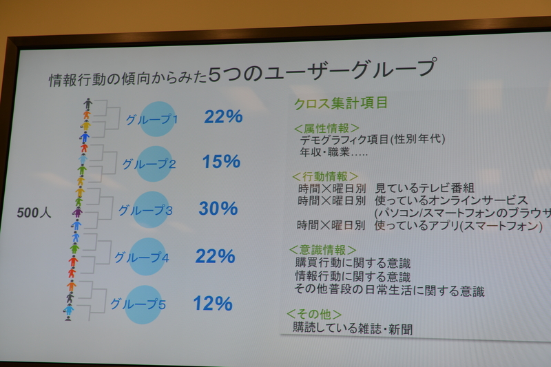 5つのグループに分類されたため、これをクロス集計で分析し性格付けを行った