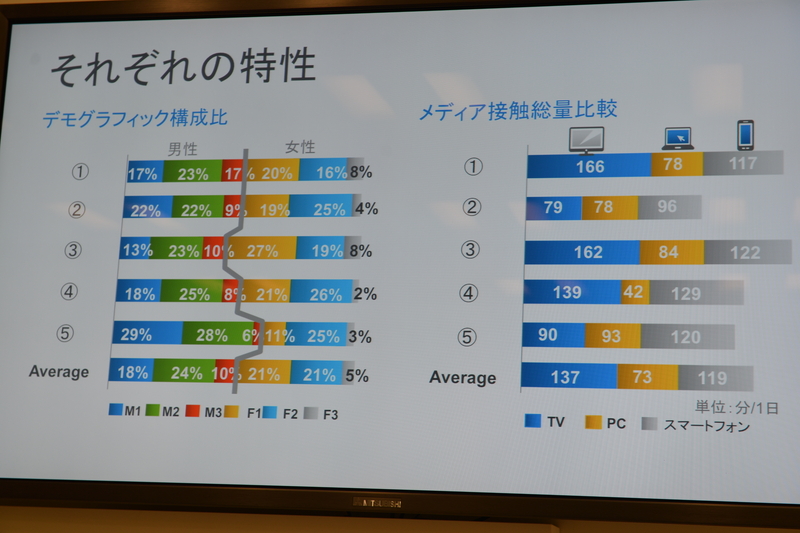 行動で分類した各グループには各年代が含まれた。一方、メディア接触総量には大きな差も